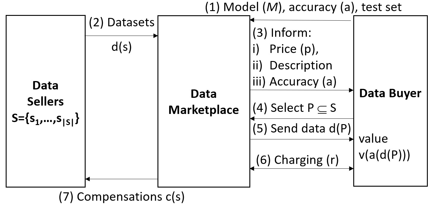 Try Before You Buy to bootstrap data markets