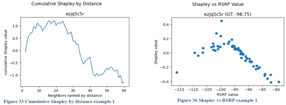 What’s the Value of Data to Predict 5G Coverage?